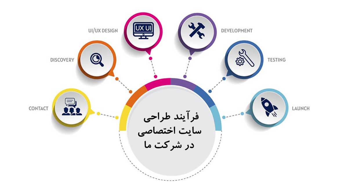 فرآیند طراحی سایت اختصاصی در شرکت ما چگونه است؟